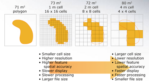 Choosing Cell Size